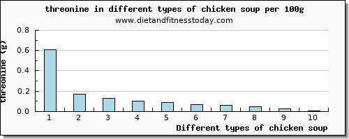 chicken soup threonine per 100g